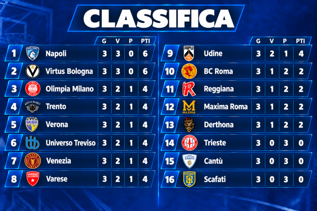 Lega Basket A: classifica